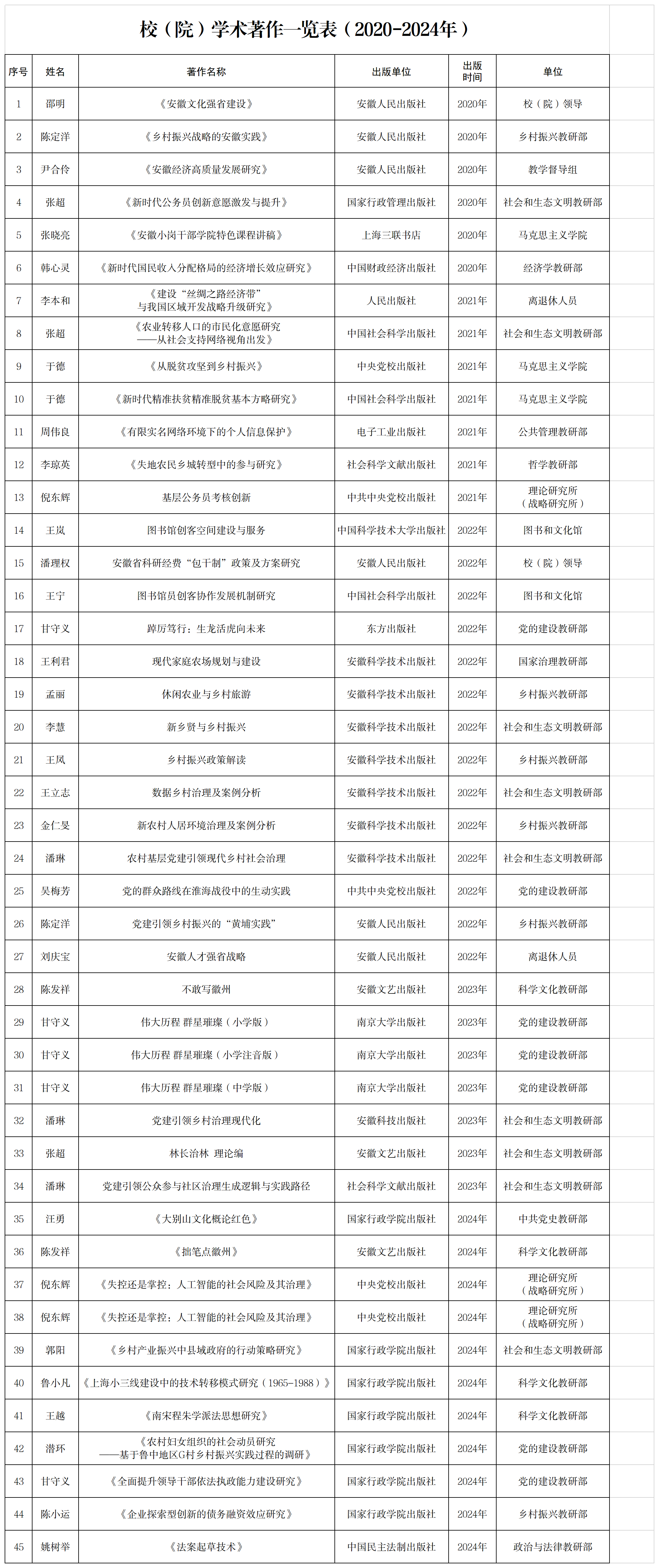 4.2020-2024年校（院）學(xué)術(shù)著作一覽表