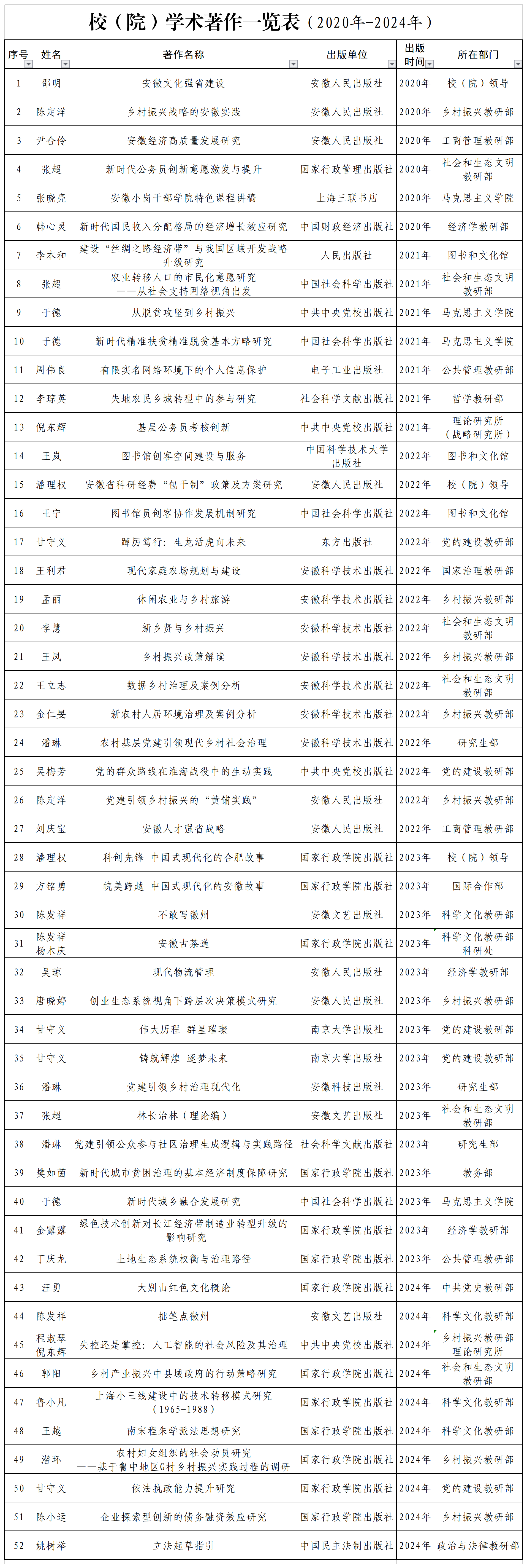 校（院）學(xué)術(shù)著作一覽表（2020年-2024年）5.30