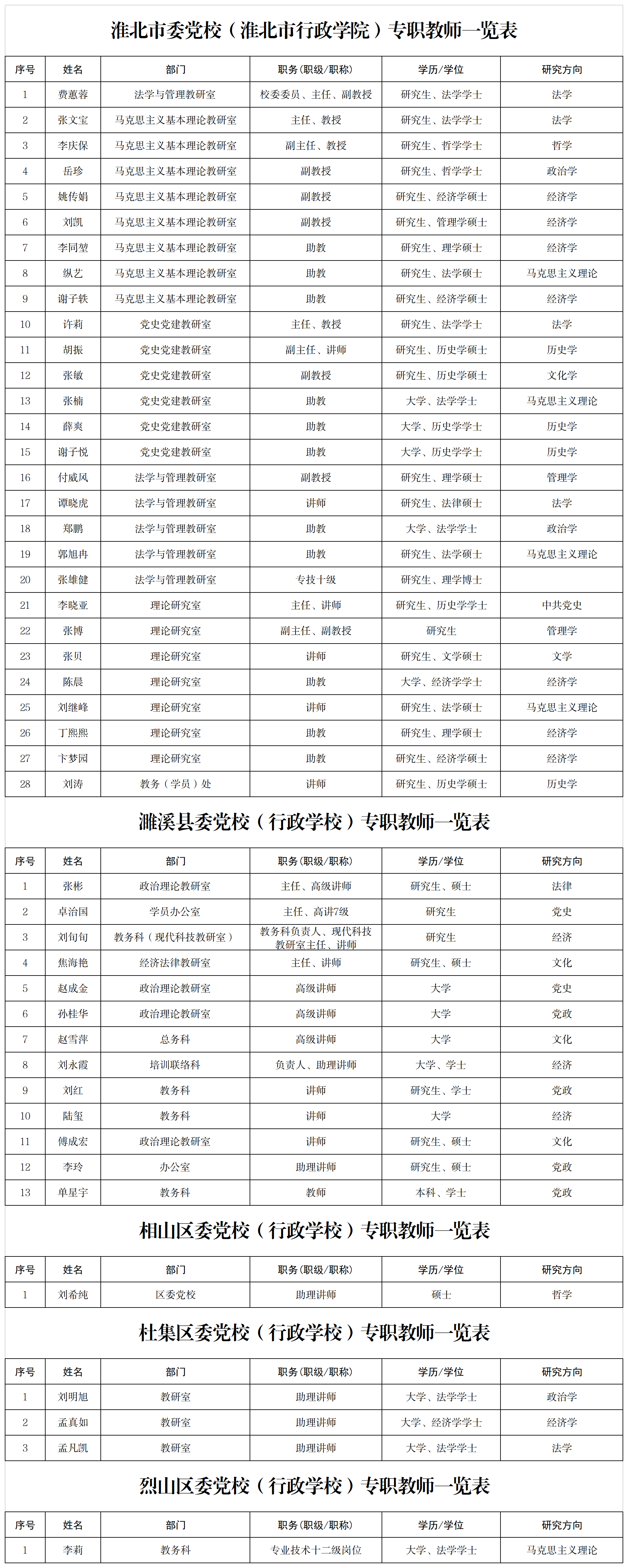 1.淮北市委黨校