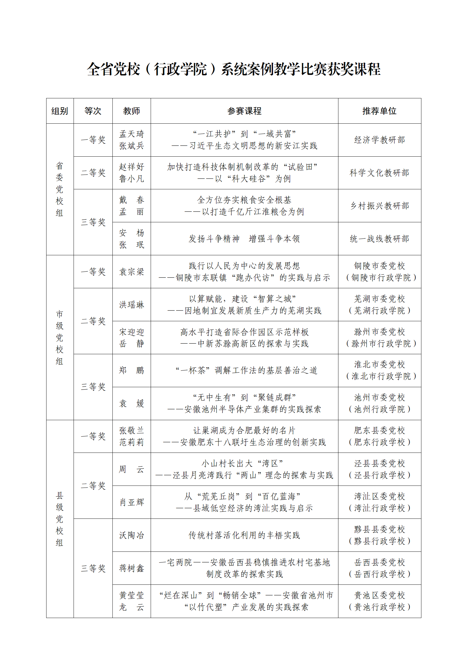 全省黨校（行政學(xué)院）系統(tǒng)案例教學(xué)比賽獲獎(jiǎng)?wù)n程